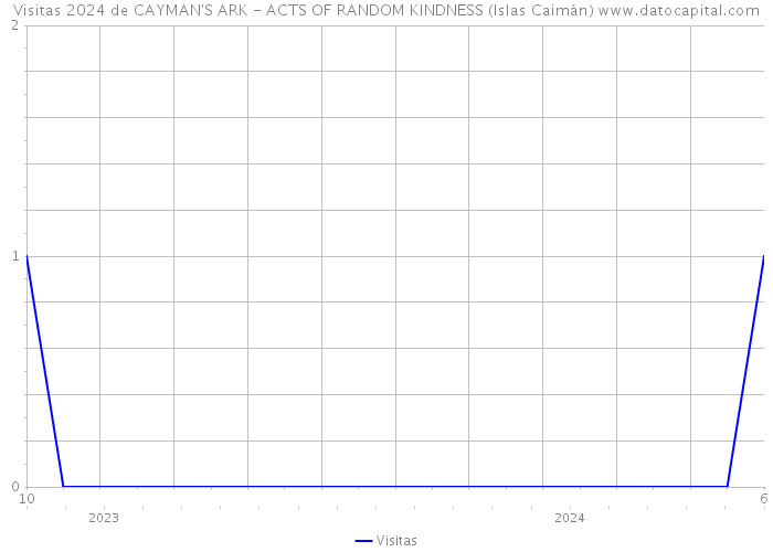 Visitas 2024 de CAYMAN'S ARK - ACTS OF RANDOM KINDNESS (Islas Caimán) 