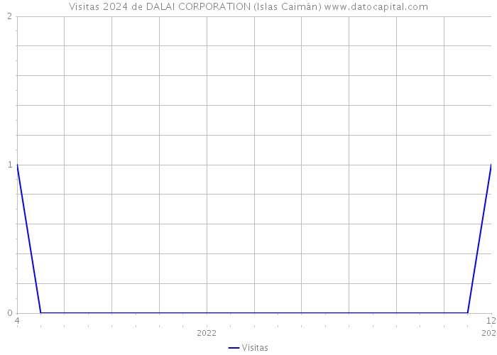 Visitas 2024 de DALAI CORPORATION (Islas Caimán) 