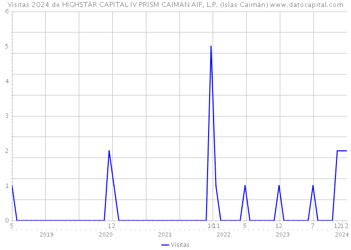 Visitas 2024 de HIGHSTAR CAPITAL IV PRISM CAIMAN AIF, L.P. (Islas Caimán) 