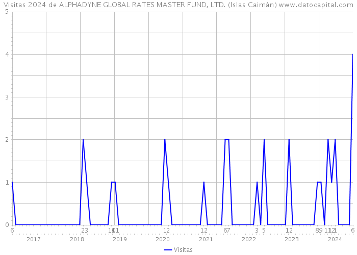 Visitas 2024 de ALPHADYNE GLOBAL RATES MASTER FUND, LTD. (Islas Caimán) 