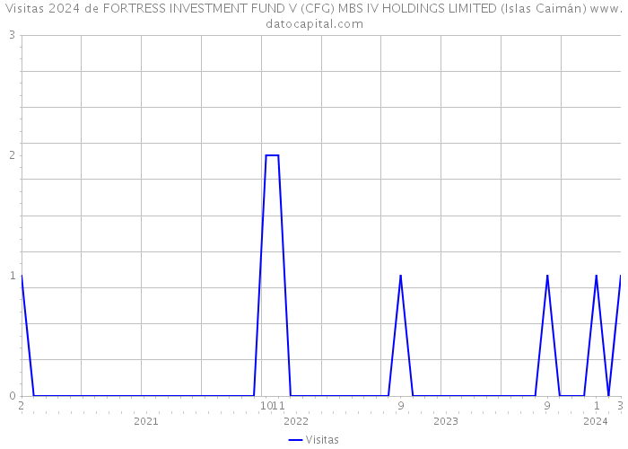 Visitas 2024 de FORTRESS INVESTMENT FUND V (CFG) MBS IV HOLDINGS LIMITED (Islas Caimán) 