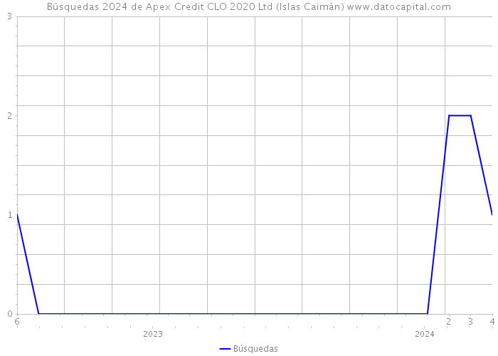 Búsquedas 2024 de Apex Credit CLO 2020 Ltd (Islas Caimán) 