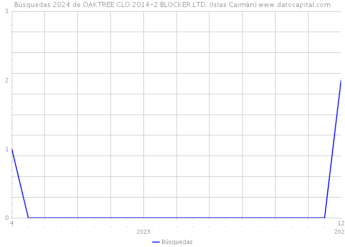 Búsquedas 2024 de OAKTREE CLO 2014-2 BLOCKER LTD. (Islas Caimán) 