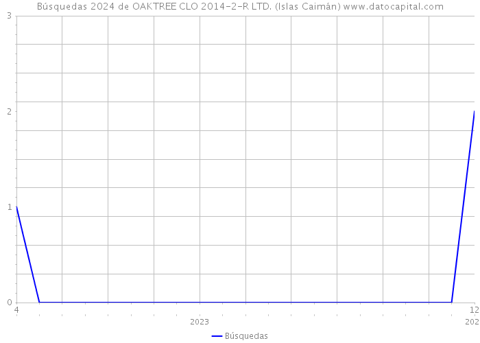 Búsquedas 2024 de OAKTREE CLO 2014-2-R LTD. (Islas Caimán) 