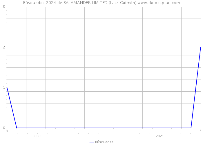 Búsquedas 2024 de SALAMANDER LIMITED (Islas Caimán) 