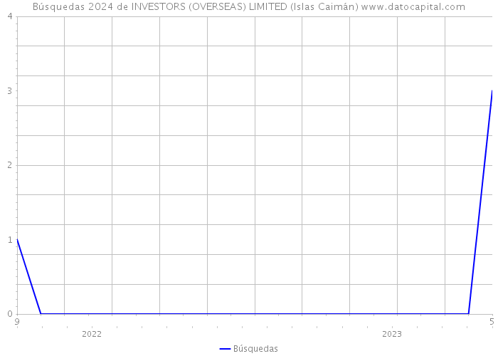 Búsquedas 2024 de INVESTORS (OVERSEAS) LIMITED (Islas Caimán) 