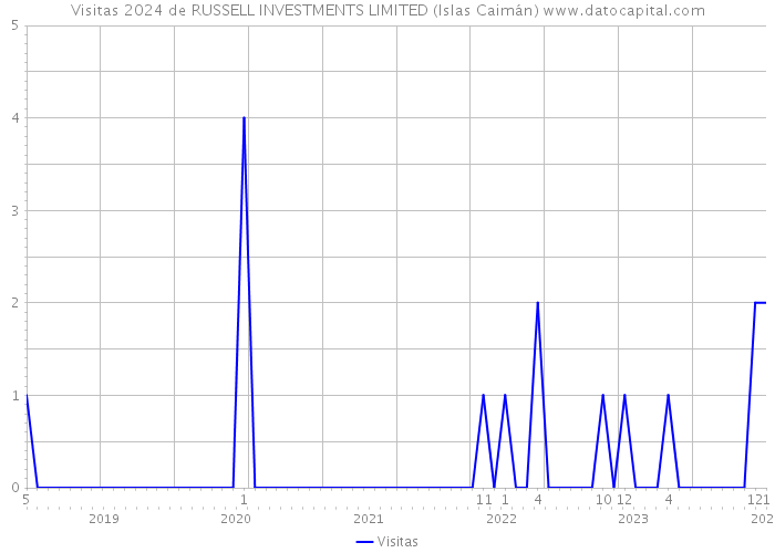 Visitas 2024 de RUSSELL INVESTMENTS LIMITED (Islas Caimán) 