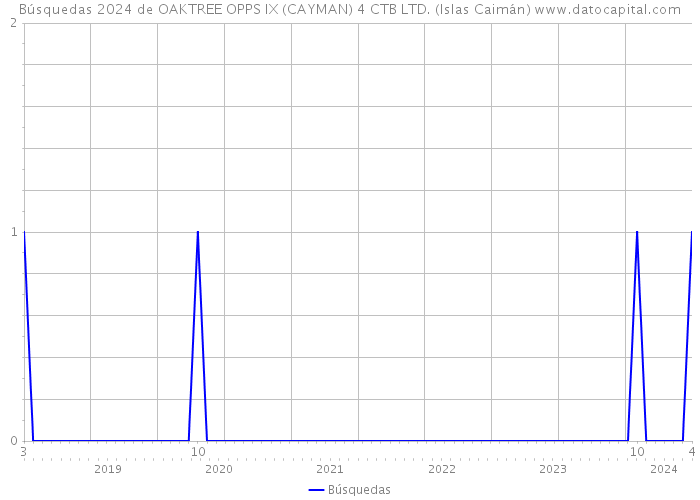 Búsquedas 2024 de OAKTREE OPPS IX (CAYMAN) 4 CTB LTD. (Islas Caimán) 