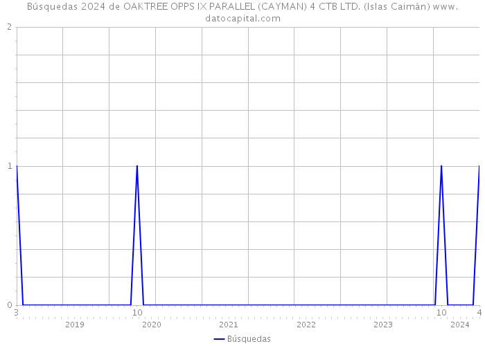 Búsquedas 2024 de OAKTREE OPPS IX PARALLEL (CAYMAN) 4 CTB LTD. (Islas Caimán) 