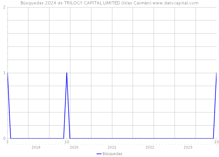 Búsquedas 2024 de TRILOGY CAPITAL LIMITED (Islas Caimán) 