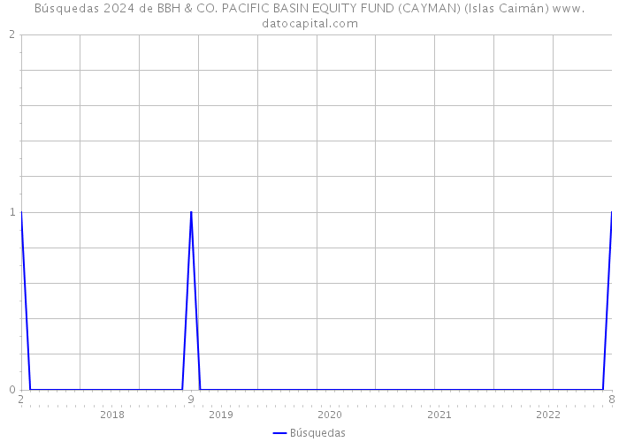 Búsquedas 2024 de BBH & CO. PACIFIC BASIN EQUITY FUND (CAYMAN) (Islas Caimán) 