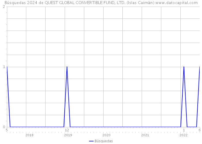 Búsquedas 2024 de QUEST GLOBAL CONVERTIBLE FUND, LTD. (Islas Caimán) 