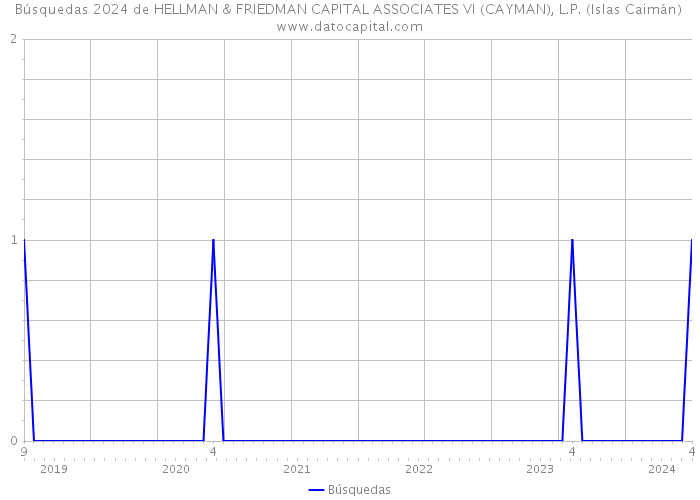 Búsquedas 2024 de HELLMAN & FRIEDMAN CAPITAL ASSOCIATES VI (CAYMAN), L.P. (Islas Caimán) 