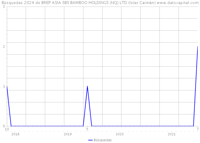 Búsquedas 2024 de BREP ASIA SBS BAMBOO HOLDINGS (NQ) LTD (Islas Caimán) 