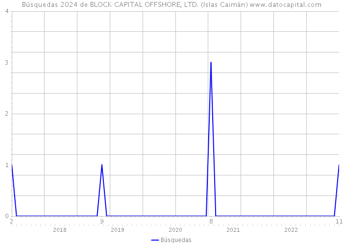Búsquedas 2024 de BLOCK CAPITAL OFFSHORE, LTD. (Islas Caimán) 
