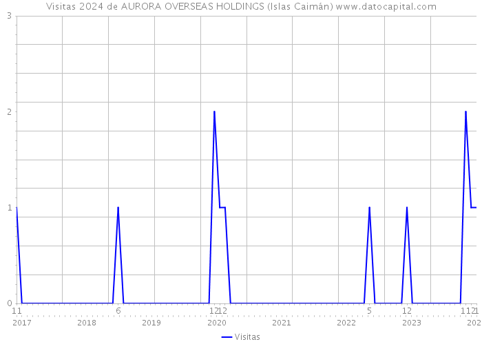 Visitas 2024 de AURORA OVERSEAS HOLDINGS (Islas Caimán) 