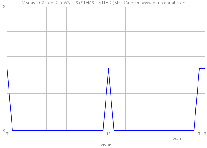 Visitas 2024 de DRY WALL SYSTEMS LIMITED (Islas Caimán) 