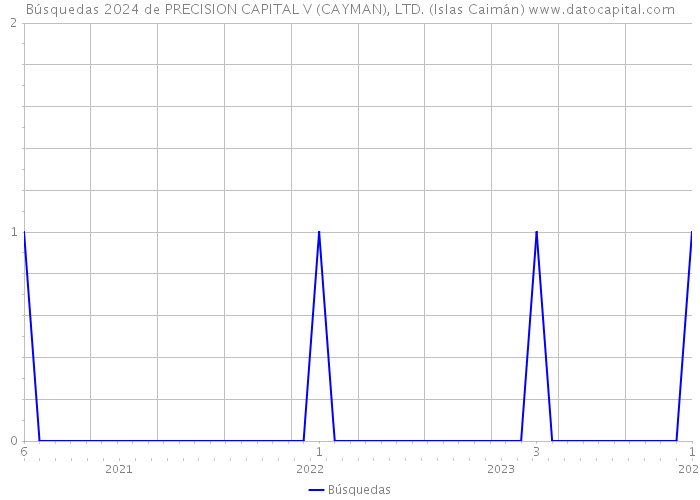 Búsquedas 2024 de PRECISION CAPITAL V (CAYMAN), LTD. (Islas Caimán) 