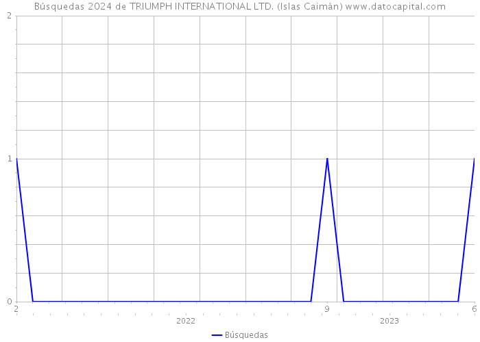 Búsquedas 2024 de TRIUMPH INTERNATIONAL LTD. (Islas Caimán) 