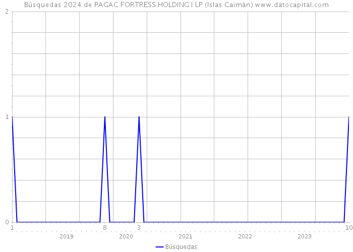 Búsquedas 2024 de PAGAC FORTRESS HOLDING I LP (Islas Caimán) 