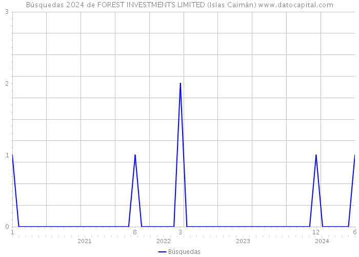 Búsquedas 2024 de FOREST INVESTMENTS LIMITED (Islas Caimán) 