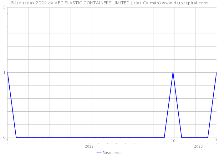 Búsquedas 2024 de ABC PLASTIC CONTAINERS LIMITED (Islas Caimán) 