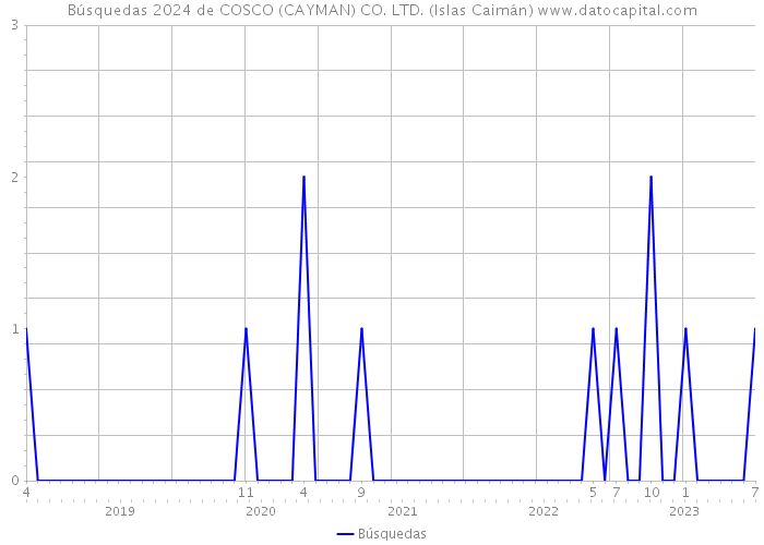Búsquedas 2024 de COSCO (CAYMAN) CO. LTD. (Islas Caimán) 