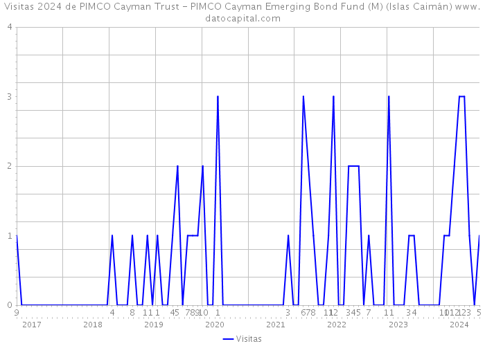 Visitas 2024 de PIMCO Cayman Trust - PIMCO Cayman Emerging Bond Fund (M) (Islas Caimán) 