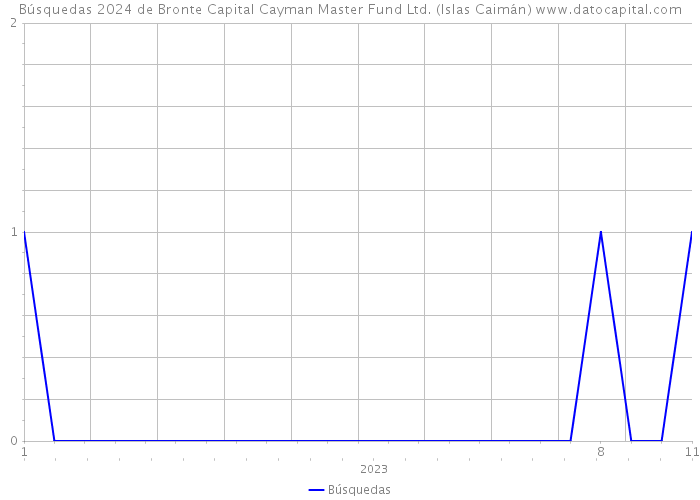 Búsquedas 2024 de Bronte Capital Cayman Master Fund Ltd. (Islas Caimán) 