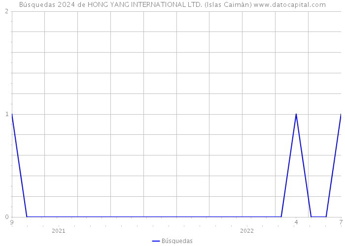 Búsquedas 2024 de HONG YANG INTERNATIONAL LTD. (Islas Caimán) 