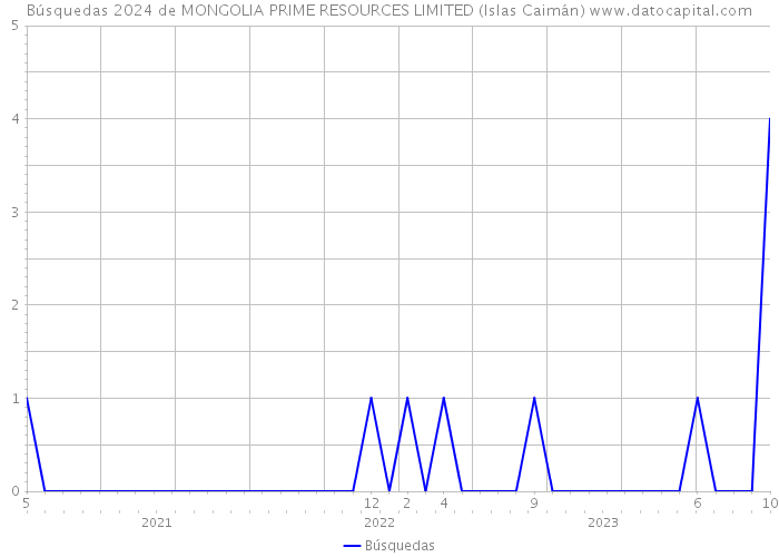 Búsquedas 2024 de MONGOLIA PRIME RESOURCES LIMITED (Islas Caimán) 