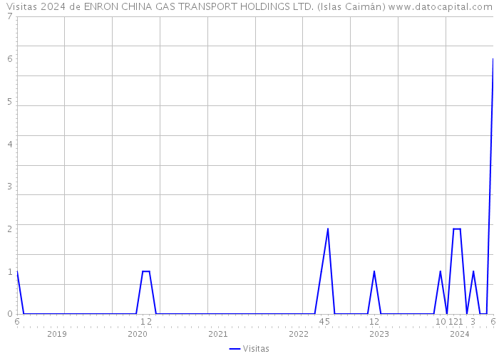 Visitas 2024 de ENRON CHINA GAS TRANSPORT HOLDINGS LTD. (Islas Caimán) 