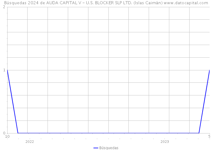 Búsquedas 2024 de AUDA CAPITAL V - U.S. BLOCKER SLP LTD. (Islas Caimán) 