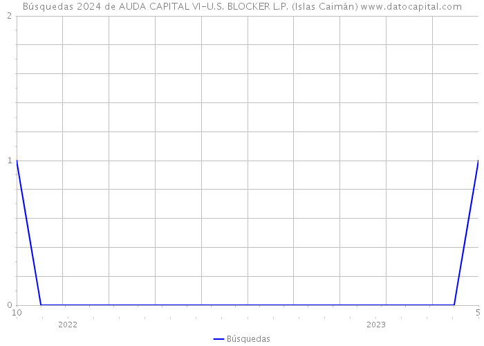 Búsquedas 2024 de AUDA CAPITAL VI-U.S. BLOCKER L.P. (Islas Caimán) 