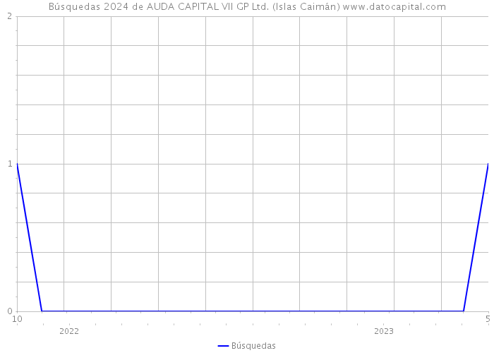 Búsquedas 2024 de AUDA CAPITAL VII GP Ltd. (Islas Caimán) 