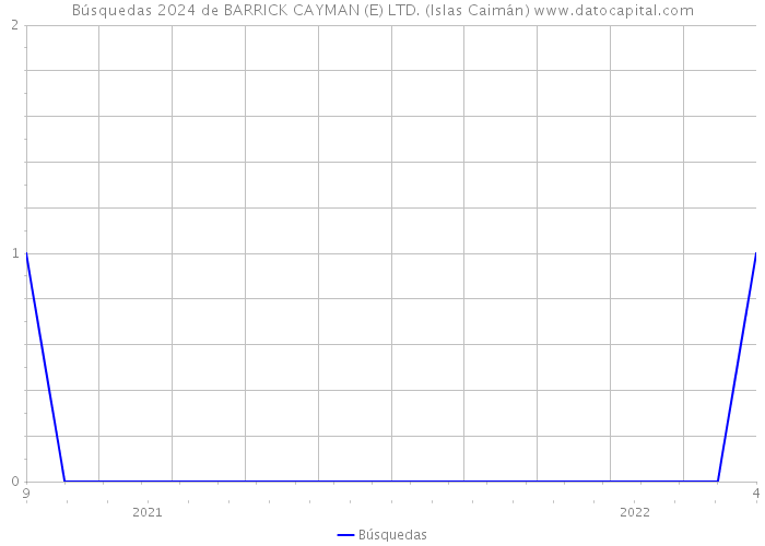 Búsquedas 2024 de BARRICK CAYMAN (E) LTD. (Islas Caimán) 