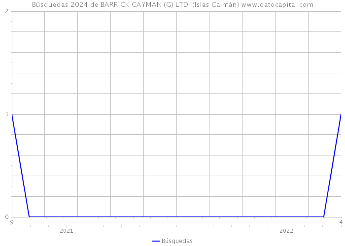 Búsquedas 2024 de BARRICK CAYMAN (G) LTD. (Islas Caimán) 