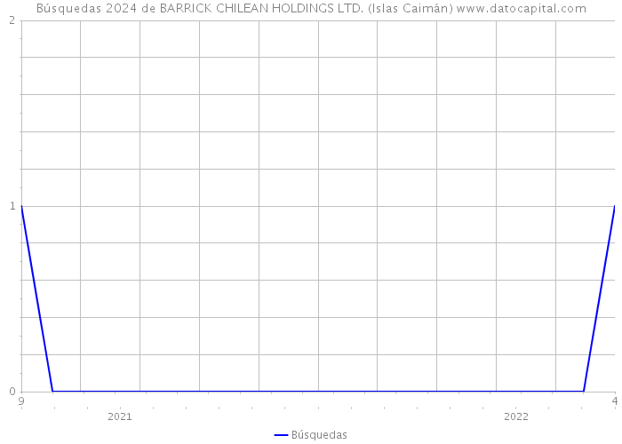 Búsquedas 2024 de BARRICK CHILEAN HOLDINGS LTD. (Islas Caimán) 