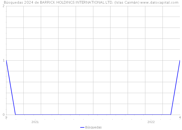 Búsquedas 2024 de BARRICK HOLDINGS INTERNATIONAL LTD. (Islas Caimán) 