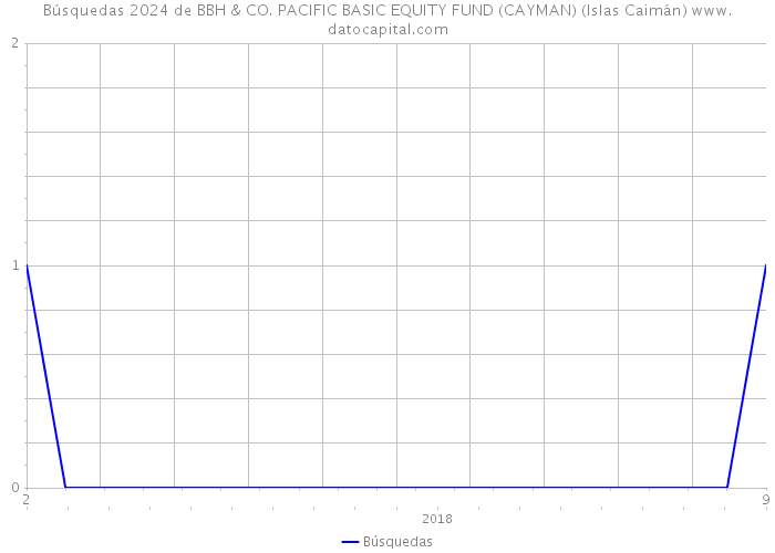 Búsquedas 2024 de BBH & CO. PACIFIC BASIC EQUITY FUND (CAYMAN) (Islas Caimán) 