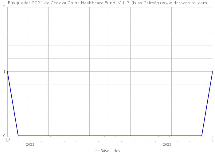 Búsquedas 2024 de Cenova China Healthcare Fund IV, L.P. (Islas Caimán) 