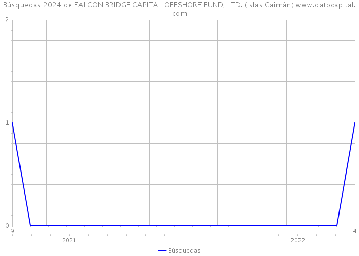 Búsquedas 2024 de FALCON BRIDGE CAPITAL OFFSHORE FUND, LTD. (Islas Caimán) 