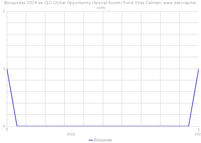 Búsquedas 2024 de GLG Global Opportunity (Special Assets) Fund (Islas Caimán) 