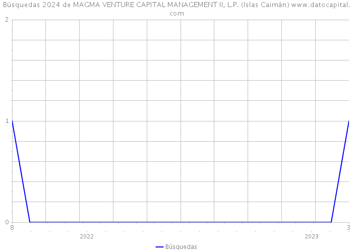 Búsquedas 2024 de MAGMA VENTURE CAPITAL MANAGEMENT II, L.P. (Islas Caimán) 