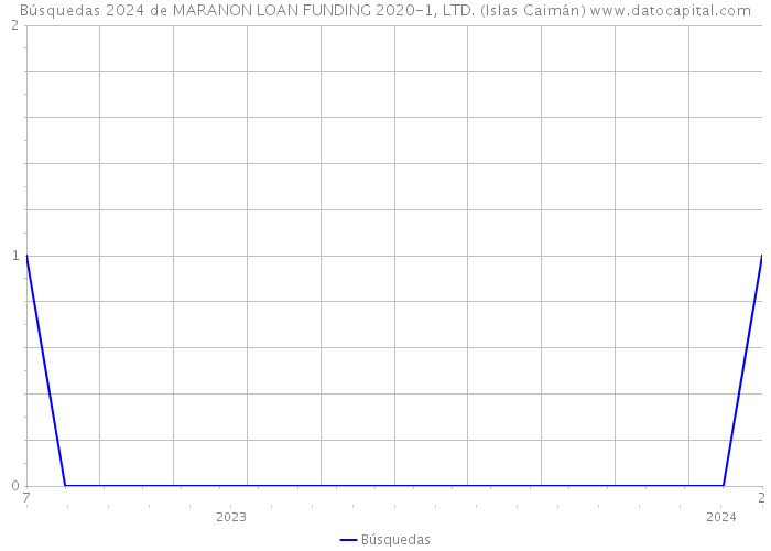 Búsquedas 2024 de MARANON LOAN FUNDING 2020-1, LTD. (Islas Caimán) 