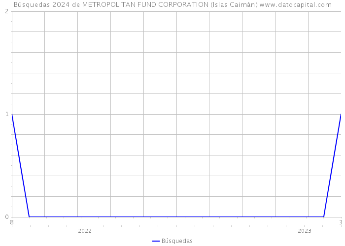 Búsquedas 2024 de METROPOLITAN FUND CORPORATION (Islas Caimán) 