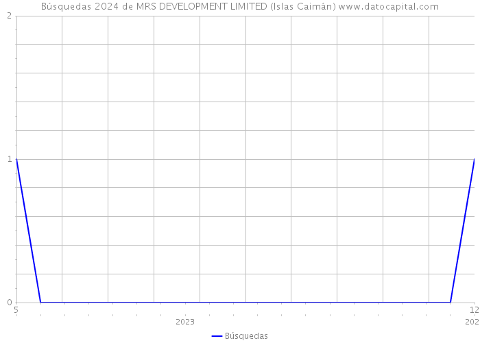 Búsquedas 2024 de MRS DEVELOPMENT LIMITED (Islas Caimán) 