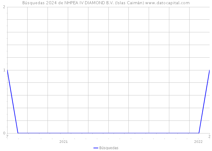 Búsquedas 2024 de NHPEA IV DIAMOND B.V. (Islas Caimán) 