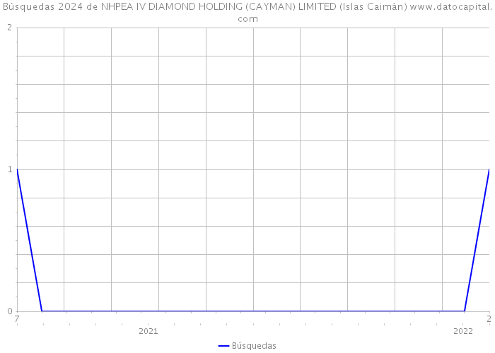 Búsquedas 2024 de NHPEA IV DIAMOND HOLDING (CAYMAN) LIMITED (Islas Caimán) 
