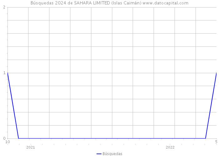 Búsquedas 2024 de SAHARA LIMITED (Islas Caimán) 